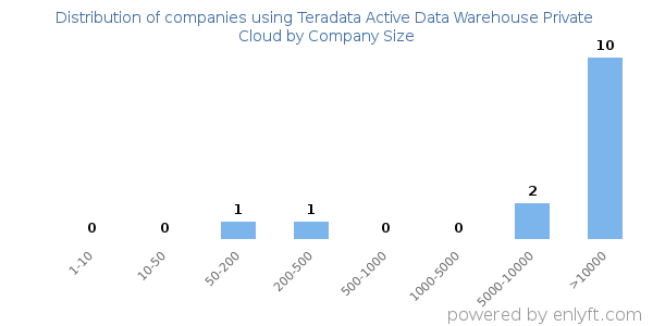 Companies using Teradata Active Data Warehouse Private Cloud, by size (number of employees)