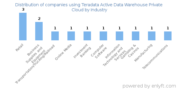 Companies using Teradata Active Data Warehouse Private Cloud - Distribution by industry