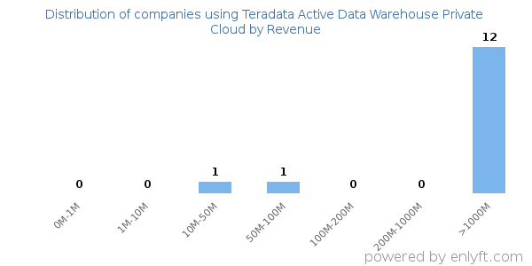 Teradata Active Data Warehouse Private Cloud clients - distribution by company revenue