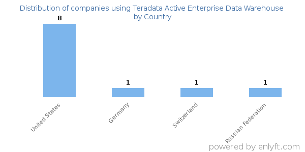 Teradata Active Enterprise Data Warehouse customers by country