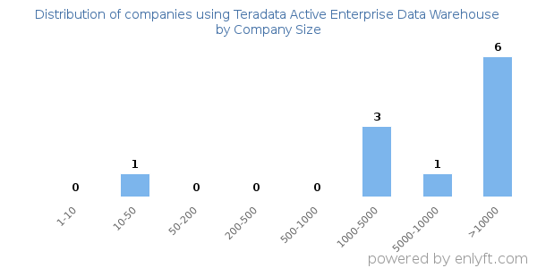 Companies using Teradata Active Enterprise Data Warehouse, by size (number of employees)