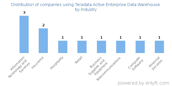 Companies using Teradata Active Enterprise Data Warehouse - Distribution by industry
