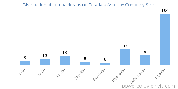 Companies using Teradata Aster, by size (number of employees)