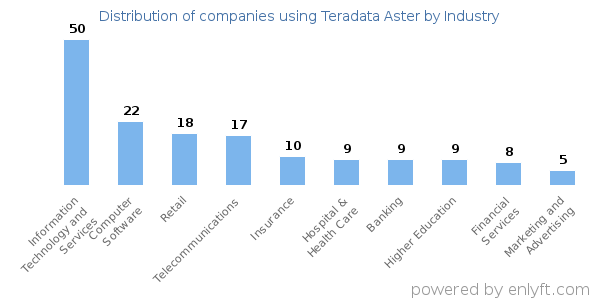 Companies using Teradata Aster - Distribution by industry