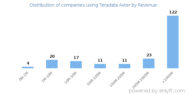 Teradata Aster clients - distribution by company revenue