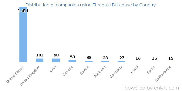 Teradata Database customers by country