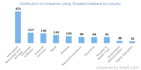 Companies using Teradata Database - Distribution by industry