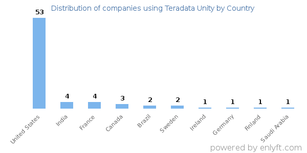 Teradata Unity customers by country