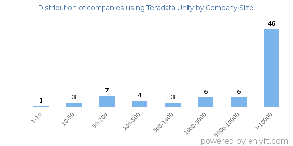 Companies using Teradata Unity, by size (number of employees)