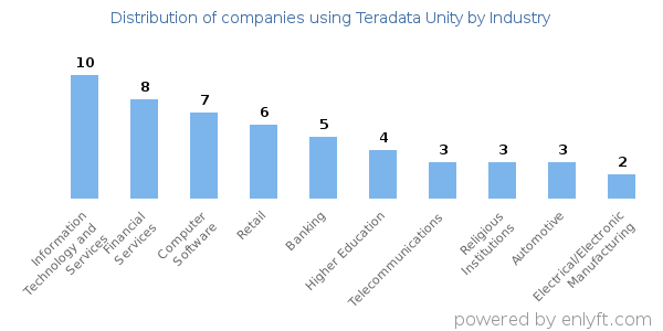Companies using Teradata Unity - Distribution by industry