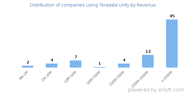 Teradata Unity clients - distribution by company revenue