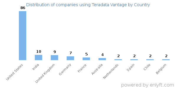 Teradata Vantage customers by country