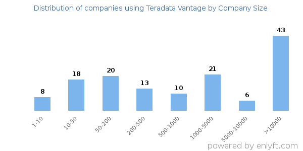 Companies using Teradata Vantage, by size (number of employees)