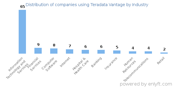 Companies using Teradata Vantage - Distribution by industry