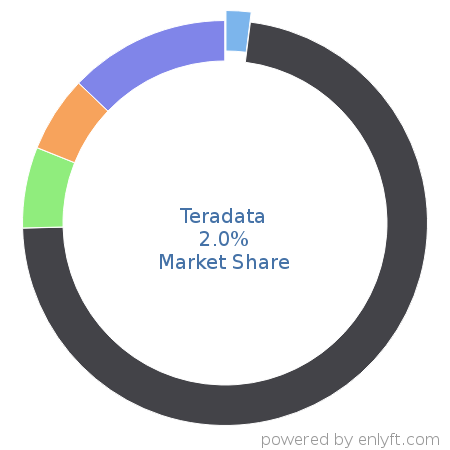 Teradata market share in Big Data is about 3.34%