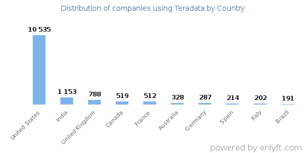 Teradata customers by country