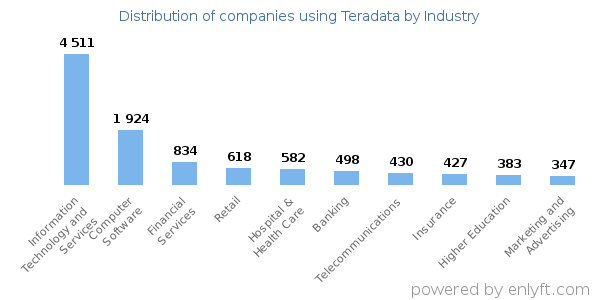 Companies using Teradata - Distribution by industry