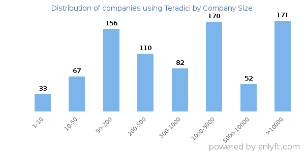 Companies using Teradici, by size (number of employees)