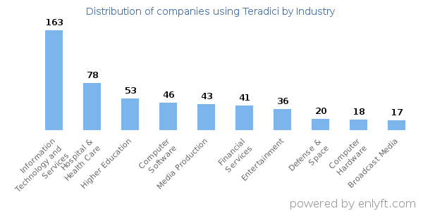 Companies using Teradici - Distribution by industry