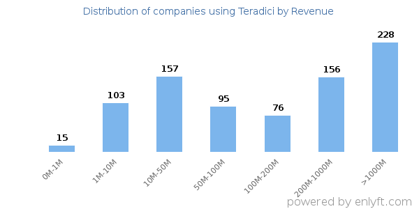 Teradici clients - distribution by company revenue