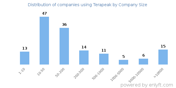 Companies using Terapeak, by size (number of employees)