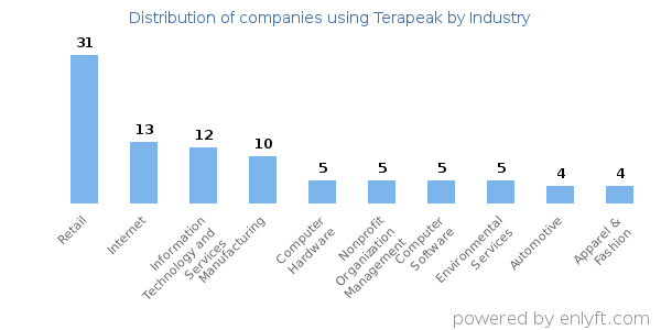 Companies using Terapeak - Distribution by industry