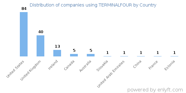 TERMINALFOUR customers by country