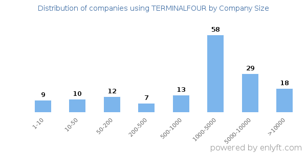 Companies using TERMINALFOUR, by size (number of employees)