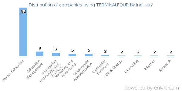 Companies using TERMINALFOUR - Distribution by industry