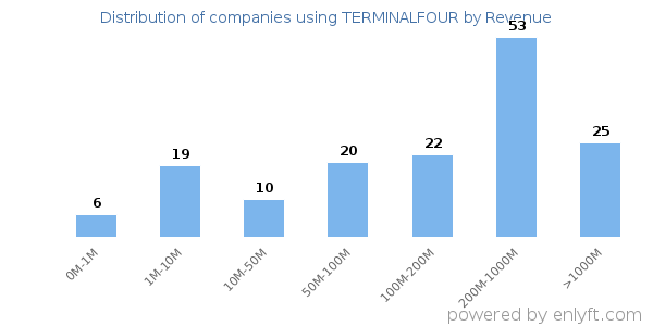 TERMINALFOUR clients - distribution by company revenue