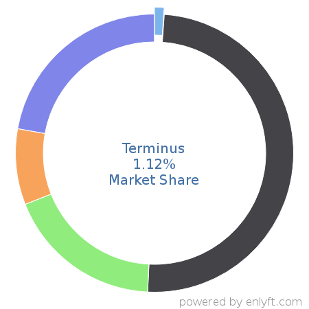 Terminus market share in Account Based Marketing is about 9.55%