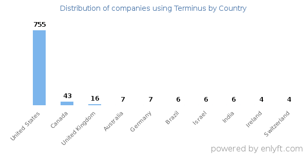 Terminus customers by country