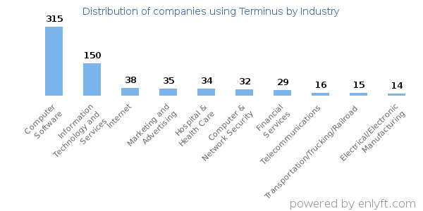 Companies using Terminus - Distribution by industry