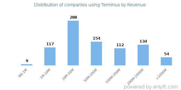 Terminus clients - distribution by company revenue