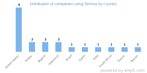 Termius customers by country