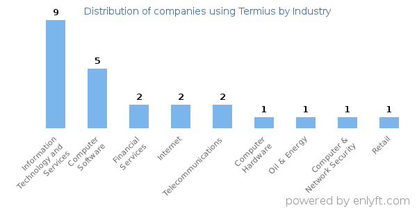 Companies using Termius - Distribution by industry