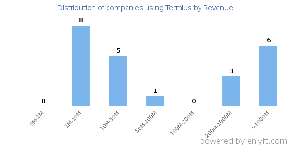 Termius clients - distribution by company revenue