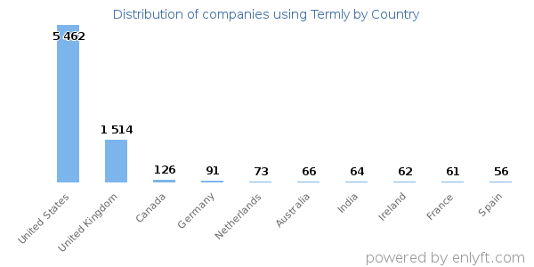 Termly customers by country