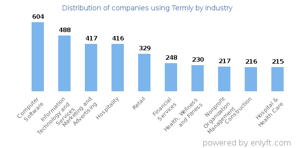 Companies using Termly - Distribution by industry