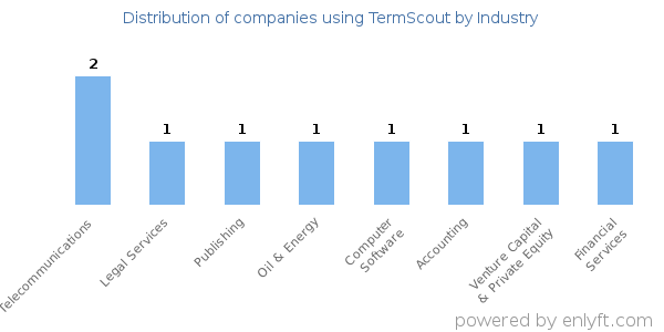 Companies using TermScout - Distribution by industry
