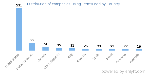 TermsFeed customers by country