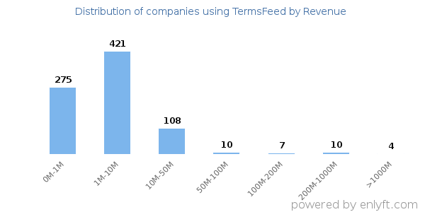 TermsFeed clients - distribution by company revenue