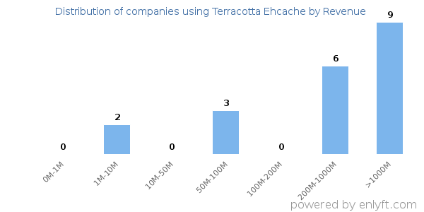 Terracotta Ehcache clients - distribution by company revenue