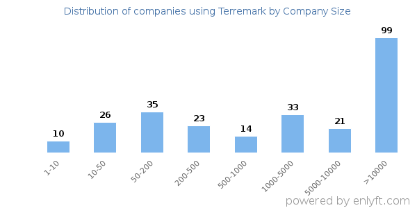 Companies using Terremark, by size (number of employees)