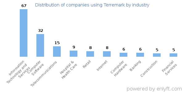 Companies using Terremark - Distribution by industry