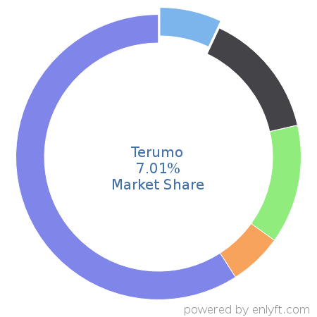 Terumo market share in Medical Devices is about 6.56%
