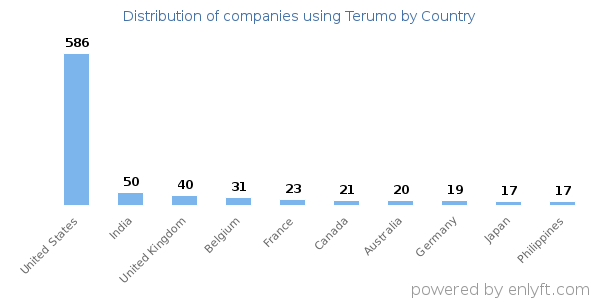 Terumo customers by country