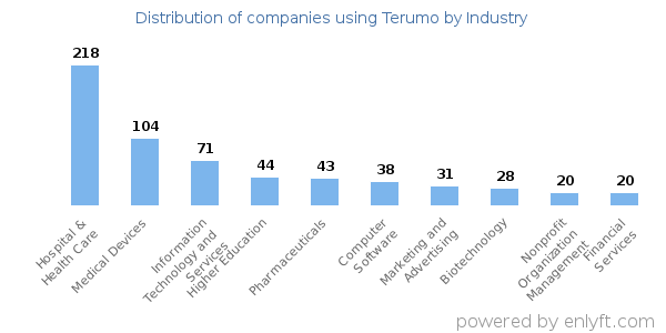 Companies using Terumo - Distribution by industry