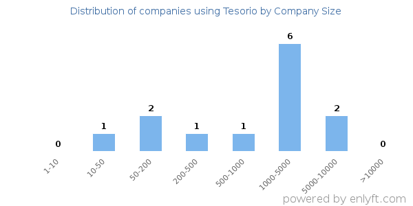 Companies using Tesorio, by size (number of employees)