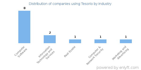 Companies using Tesorio - Distribution by industry